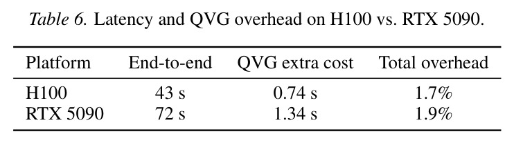 Latency and QVG overhead on H100 vs. RTX 5090