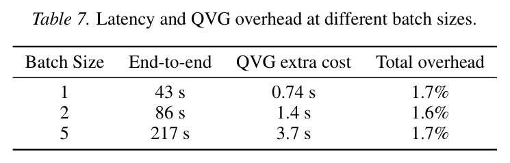 Latency and QVG overhead at different batch sizes