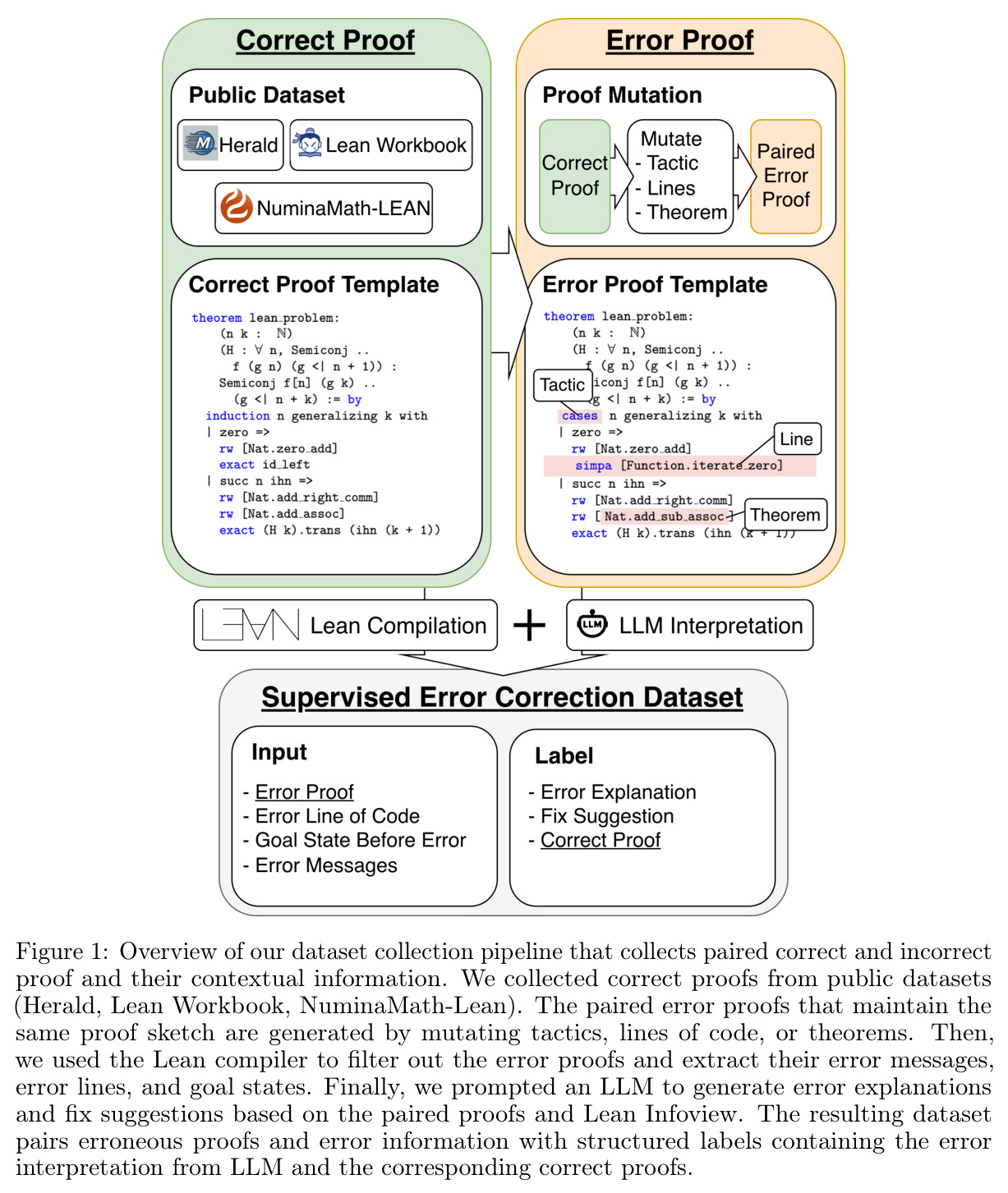 Overview of our dataset collection pipeline that collects paired correct and incorrect proof and their contextual information