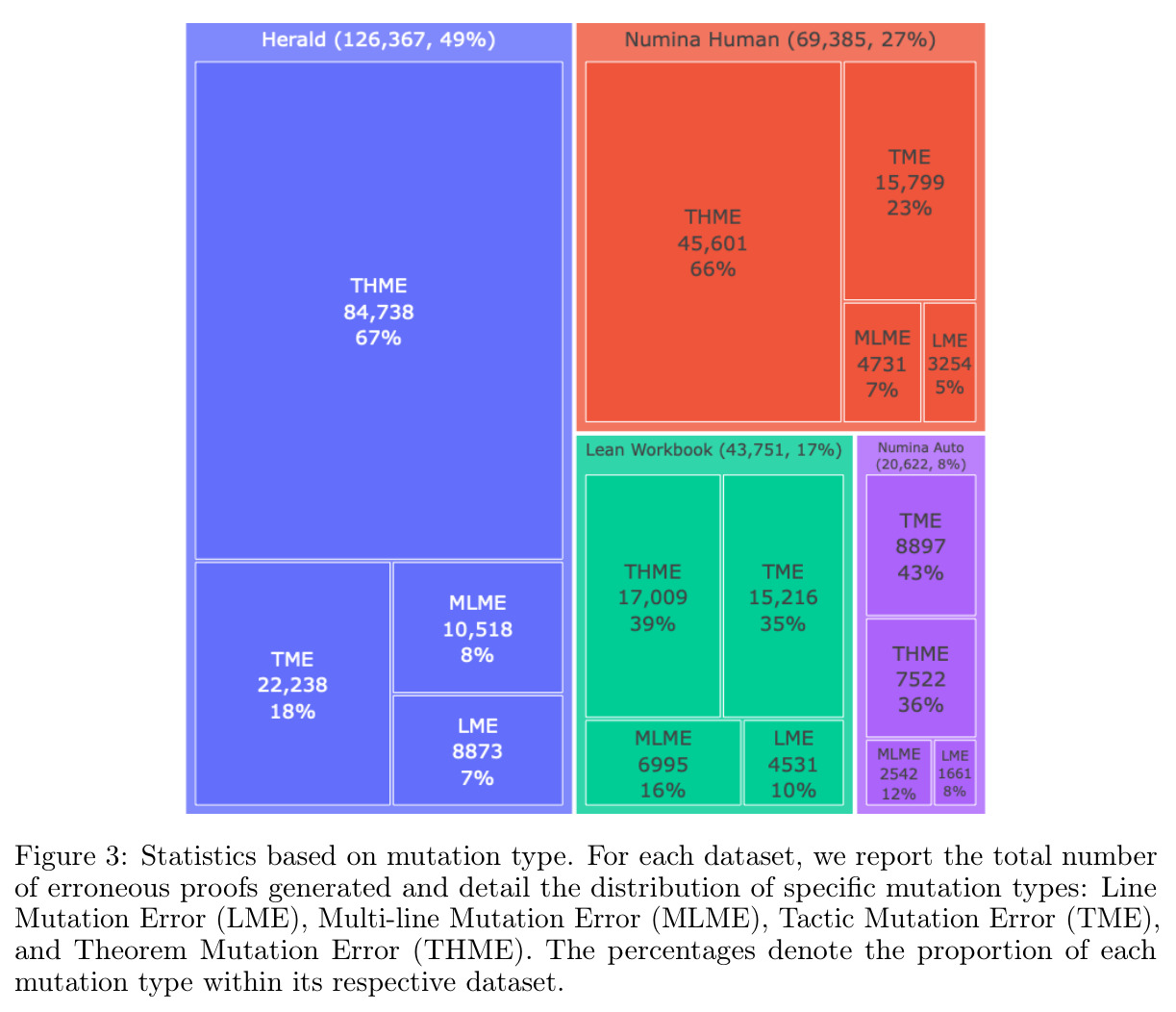 Statistics based on mutation type