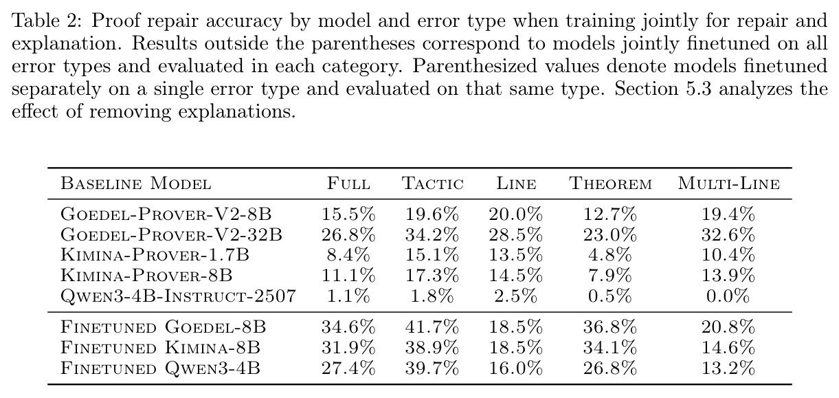 Proof repair accuracy by model and error type when training jointly for repair and explanation
