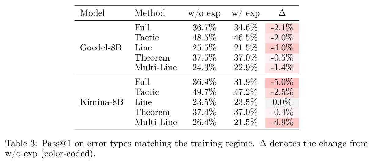 Pass@1 on error types matching the training regime (ablation on explanations)