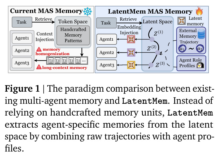 现有MAS记忆与LatentMem的范式对比