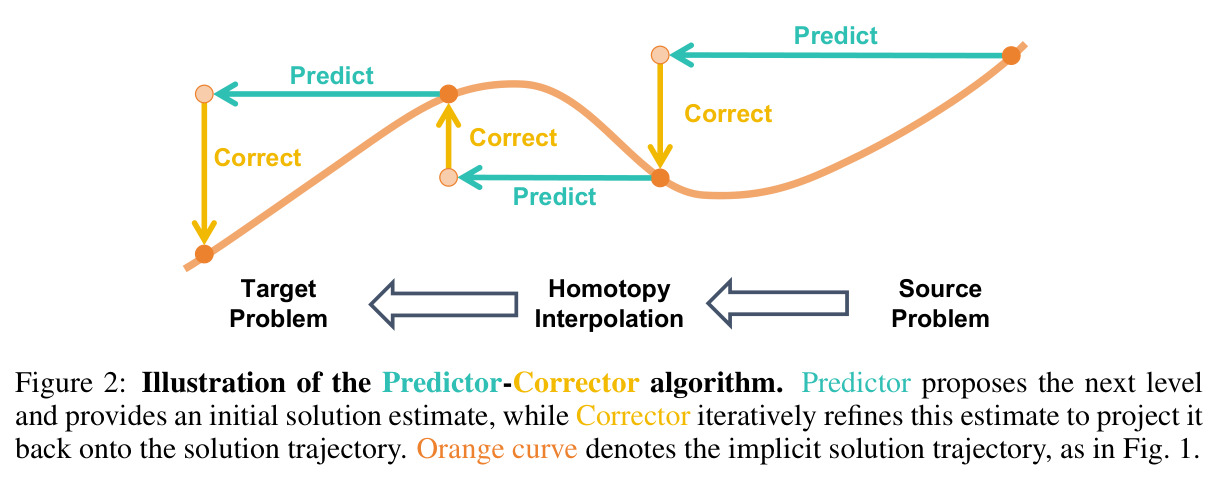Illustration of the Predictor-Corrector algorithm