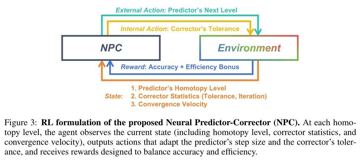 RL formulation of the proposed Neural Predictor-Corrector (NPC)