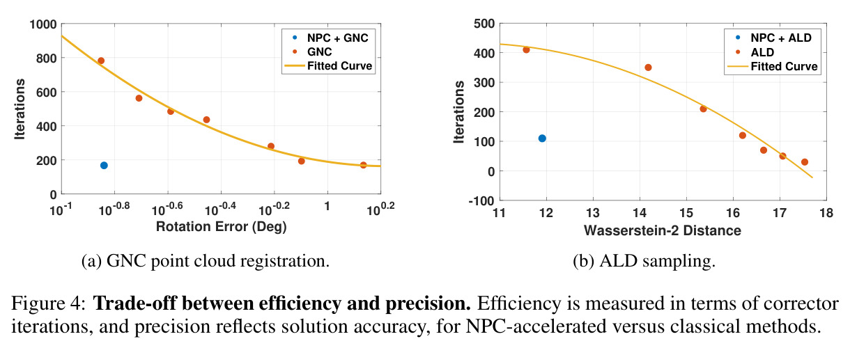 Trade-off between efficiency and precision