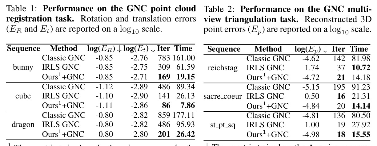 Performance on the GNC multi-view triangulation task