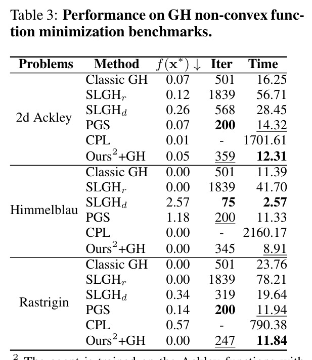 Performance on GH non-convex function minimization benchmarks