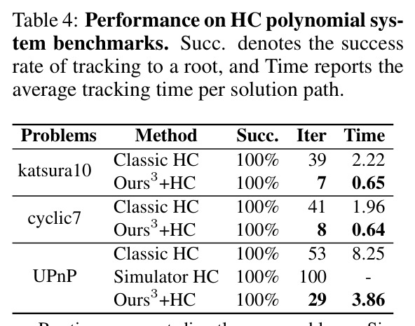 Performance on HC polynomial system benchmarks