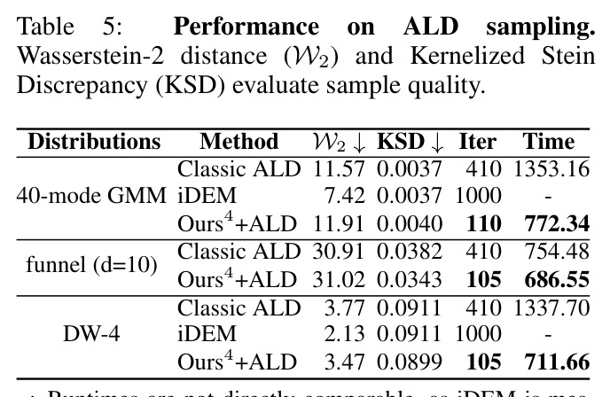 Performance on ALD sampling
