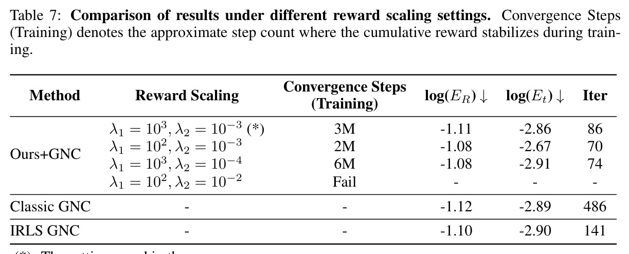 Comparison of results under different reward scaling settings