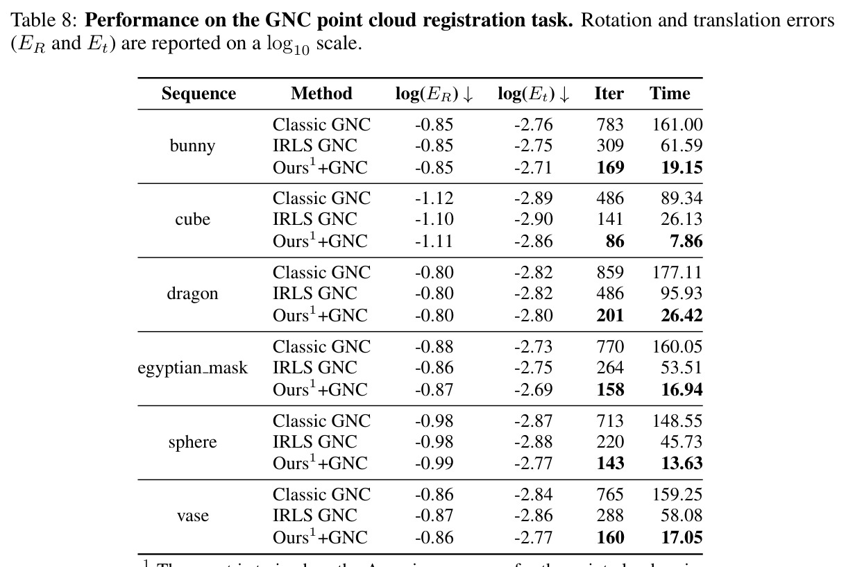 Performance on the GNC point cloud registration task