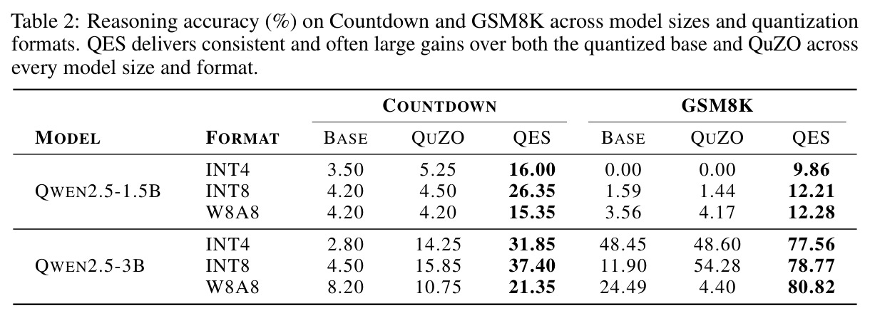 Countdown和GSM8K推理准确率(%)