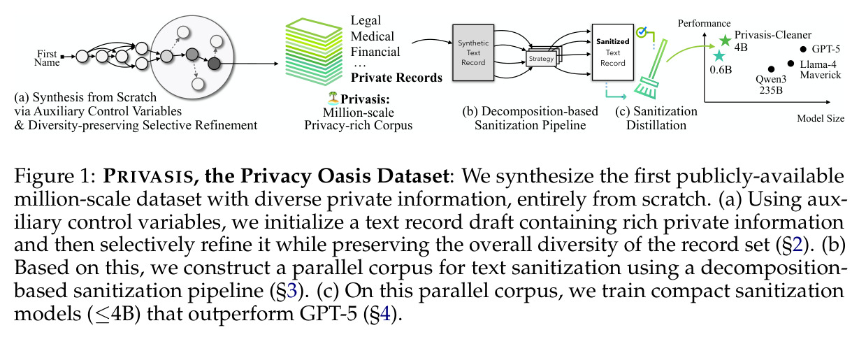 PRIVASIS, the Privacy Oasis Dataset