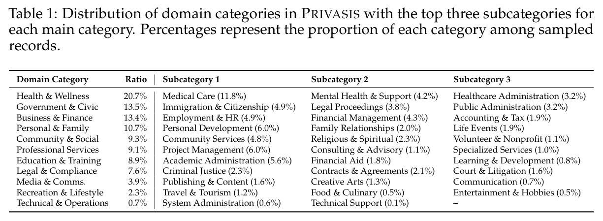 Distribution of domain categories in PRIVASIS with the top three subcategories