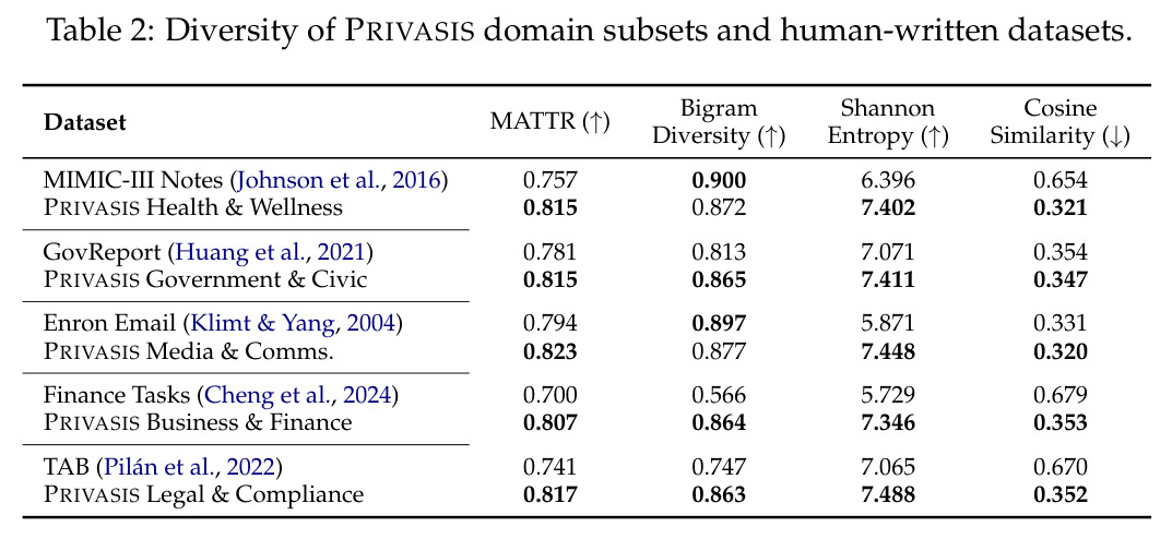 Diversity of PRIVASIS domain subsets and human-written datasets