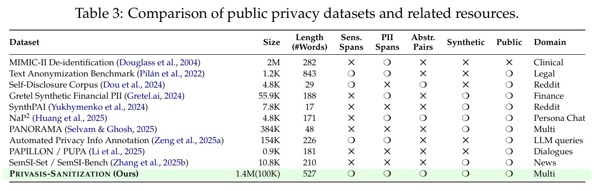 Comparison of public privacy datasets and related resources