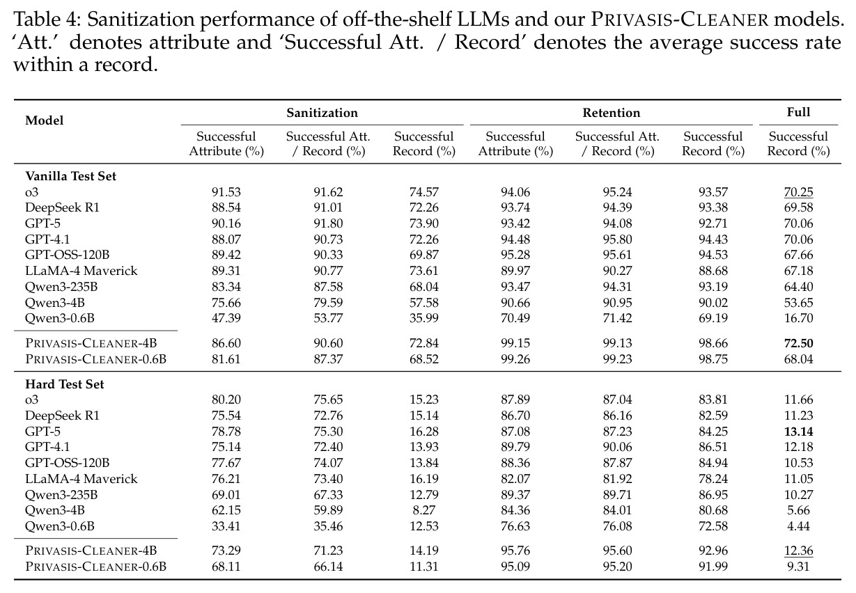 Sanitization performance of off-the-shelf LLMs and our PRIVASIS-CLEANER models