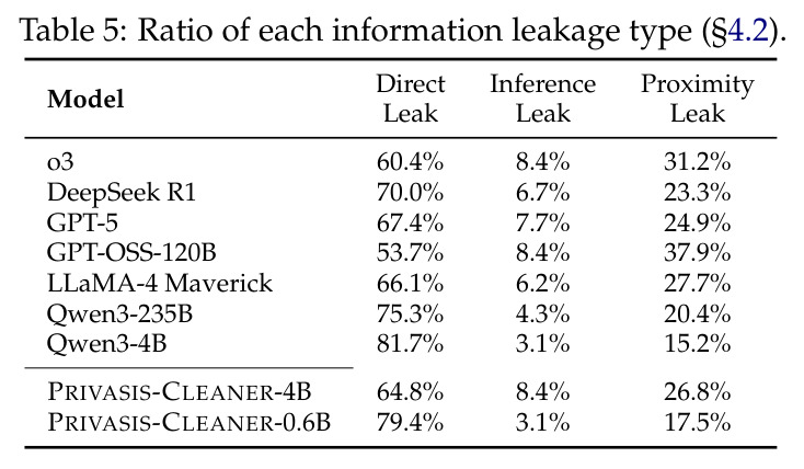 Ratio of each information leakage type