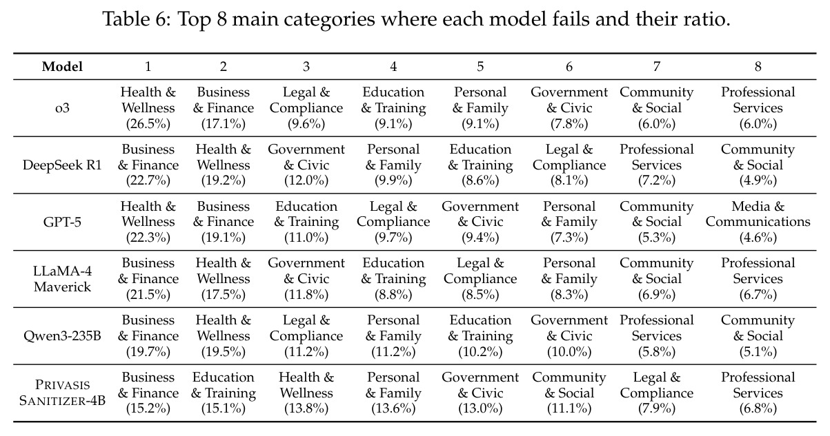 Top 8 main categories where each model fails and their ratio