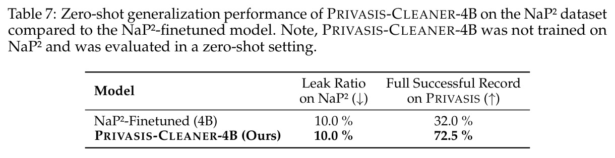 Zero-shot generalization performance of PRIVASIS-CLEANER-4B on the NaP2 dataset