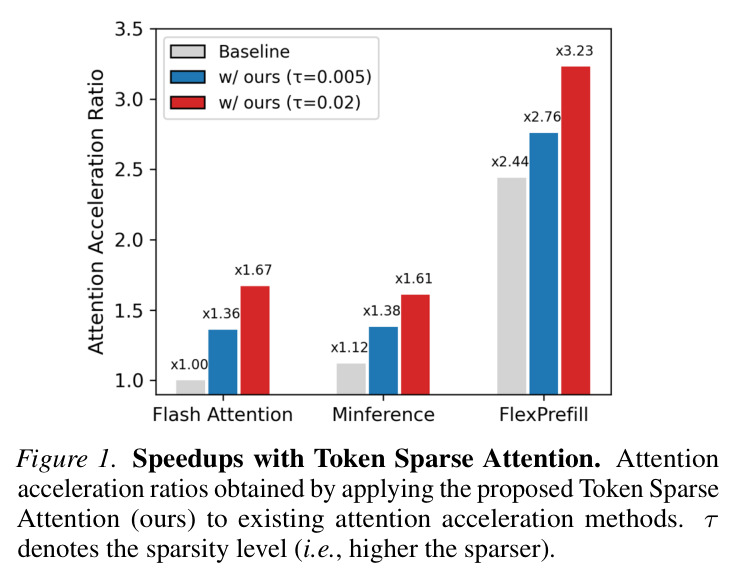 Token Sparse Attention的加速效果
