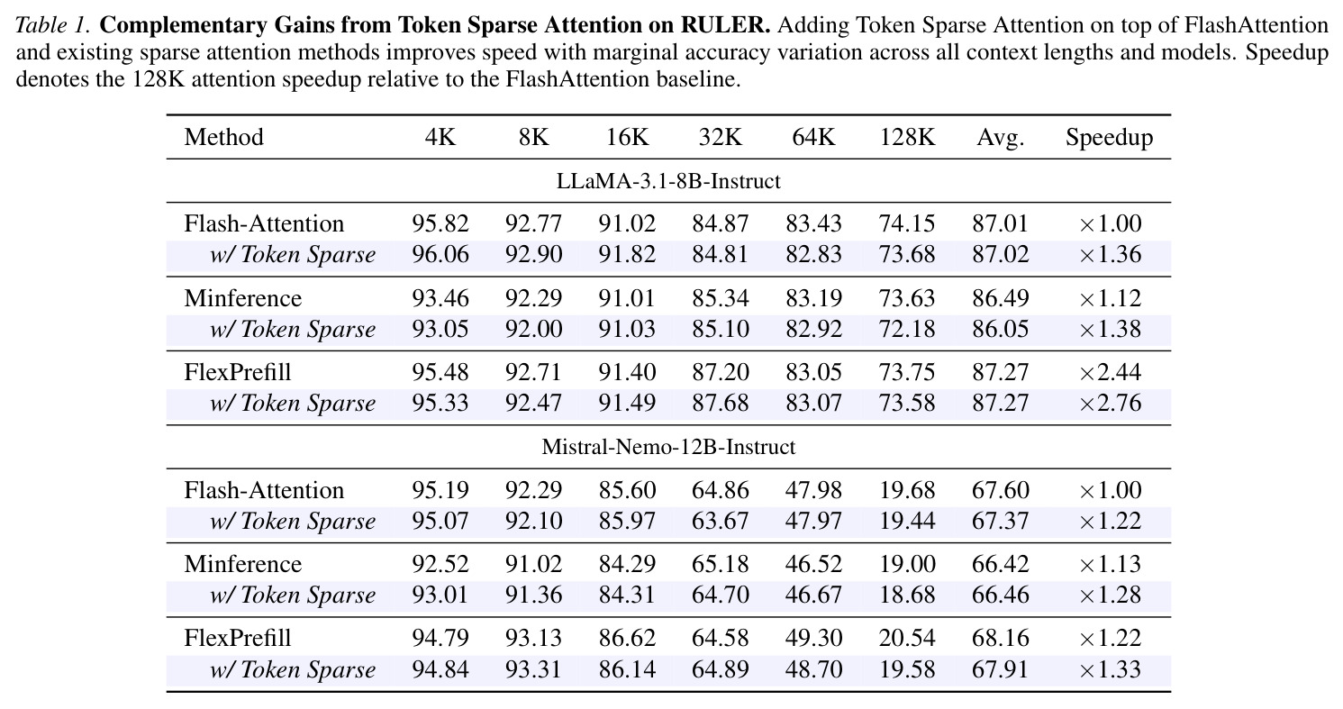 Token Sparse Attention在RULER上的互补性增益
