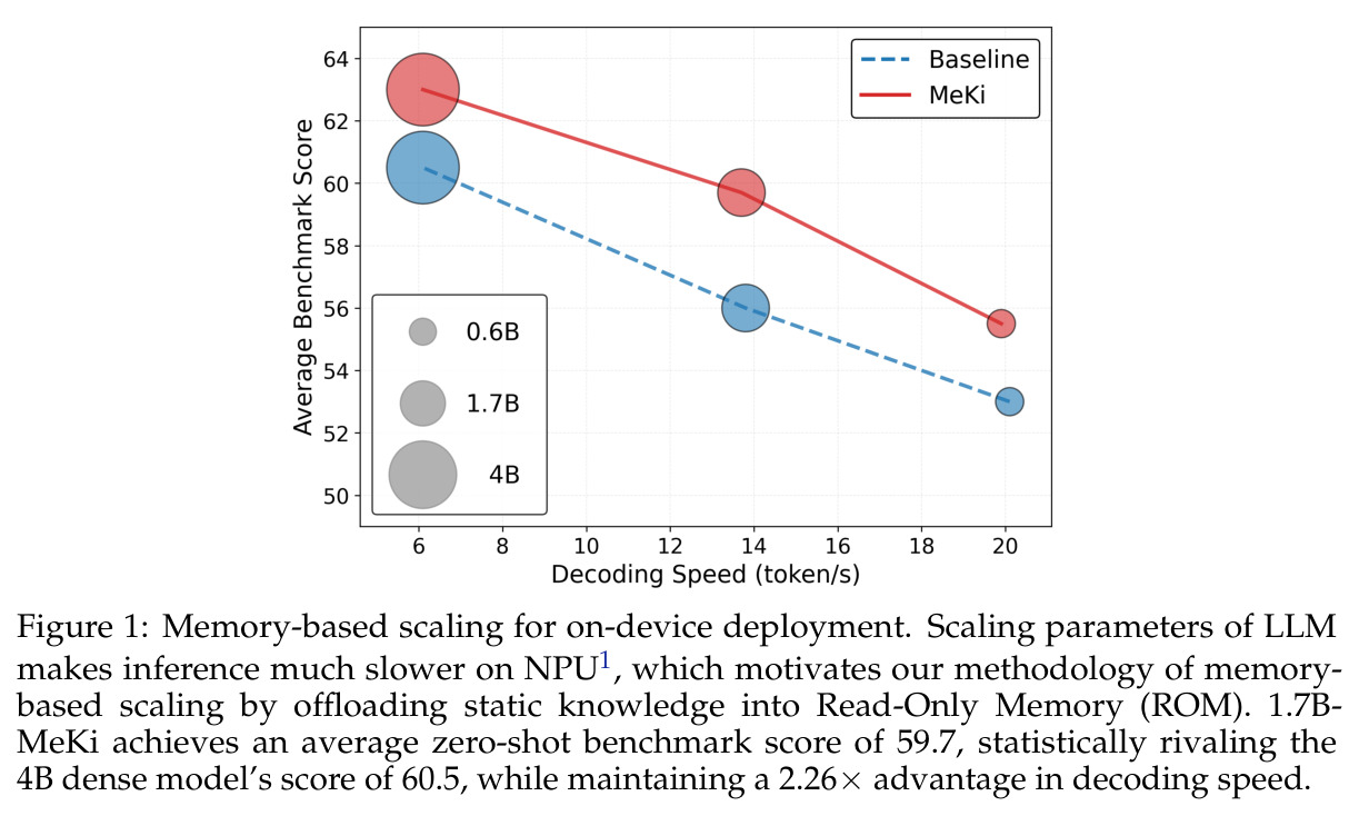 Memory-based scaling for on-device deployment