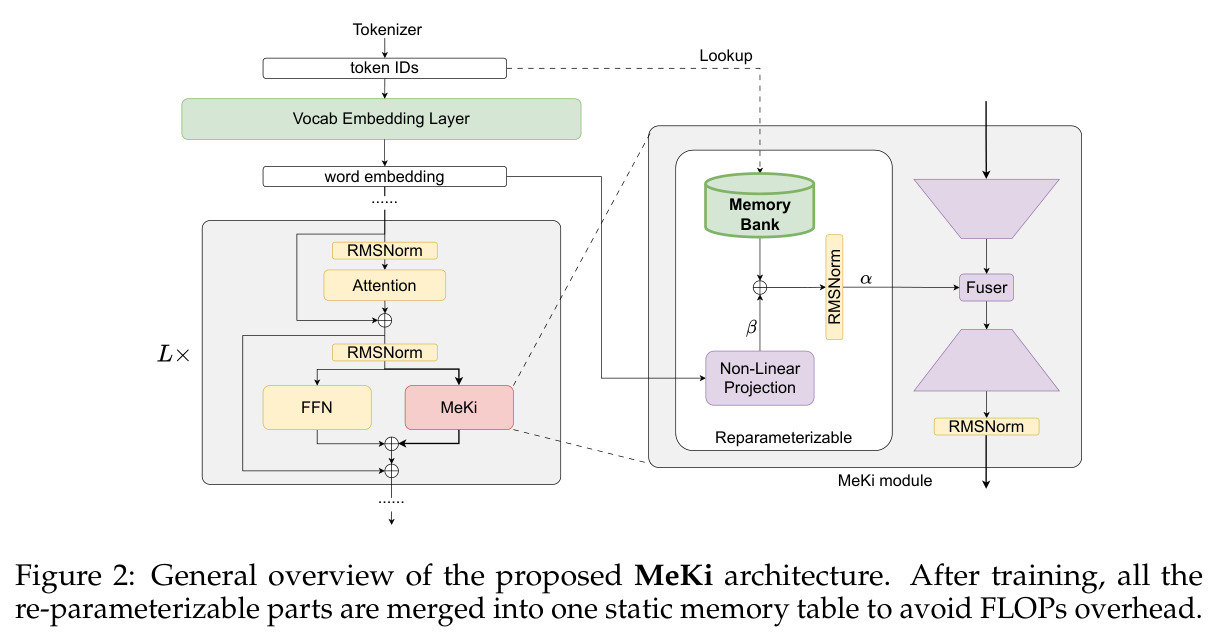 General overview of the proposed MeKi architecture
