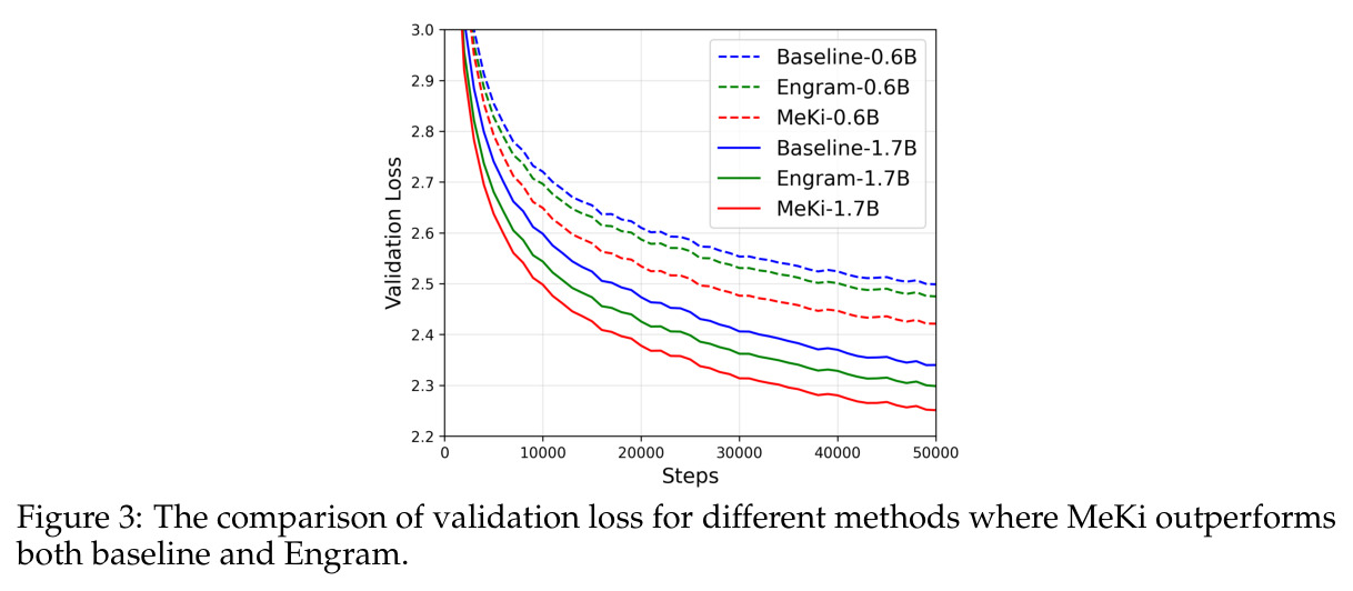 The comparison of validation loss for different methods