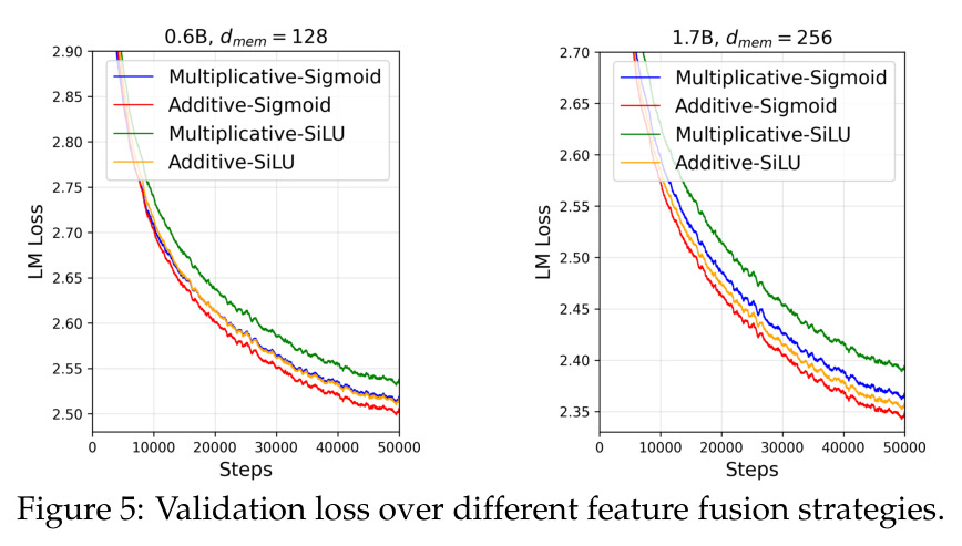 Validation loss over different feature fusion strategies