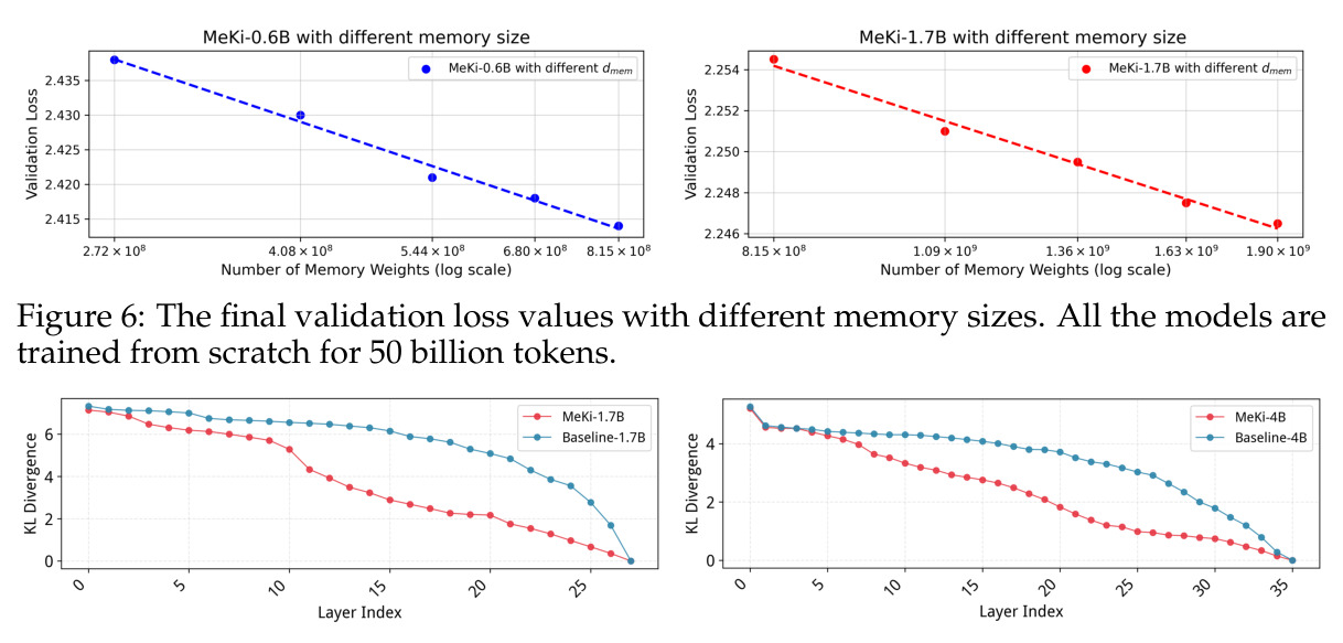 The final validation loss values with different memory sizes