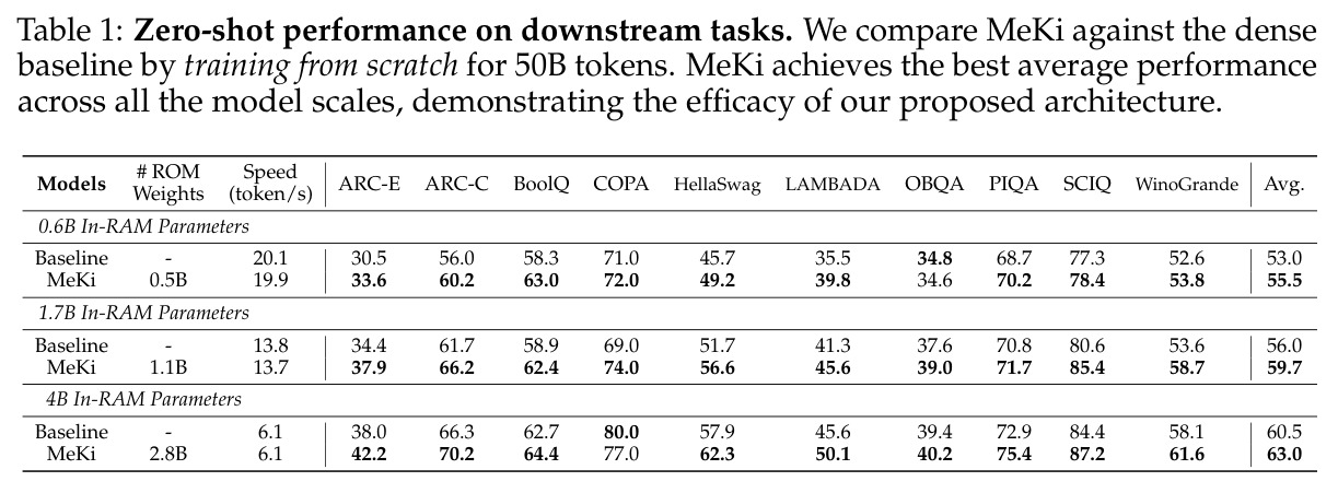 Zero-shot performance on downstream tasks - MeKi vs dense baselines
