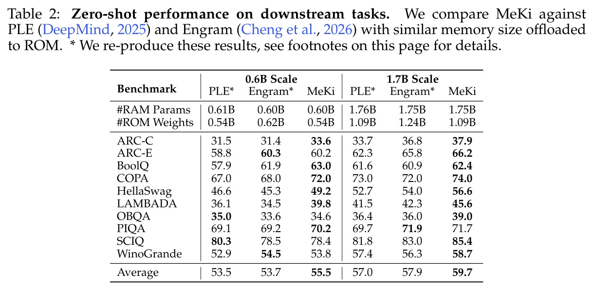 Zero-shot performance comparison with PLE and Engram