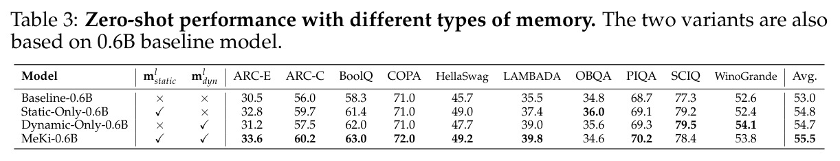 Zero-shot performance with different types of memory
