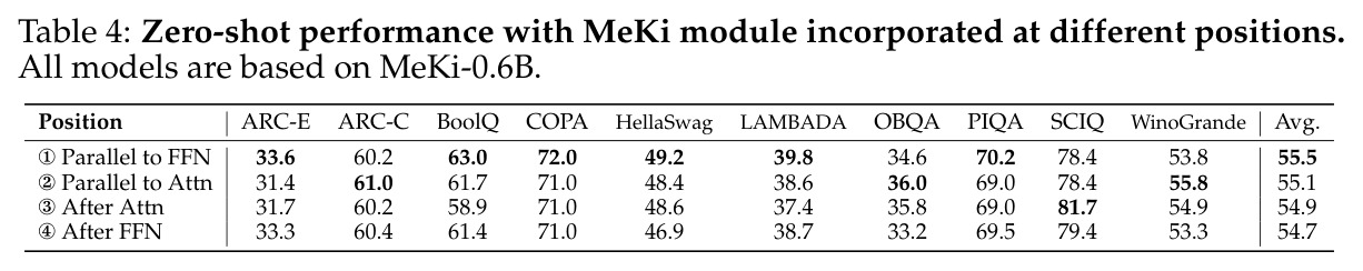 Zero-shot performance with MeKi module at different positions