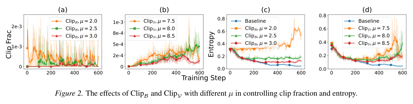 ClipB 和 ClipV 在不同 $\mu$ 参数下的裁剪比例和 entropy 控制效果