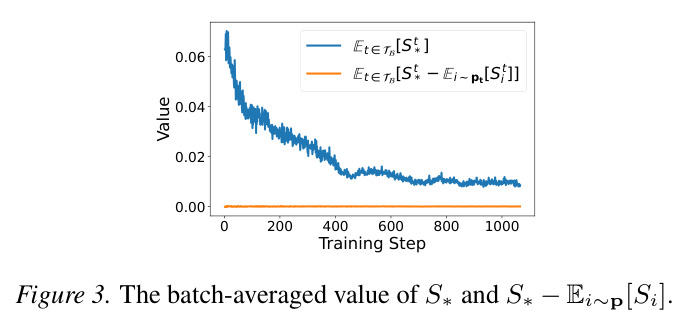 Batch 平均的 $S^*$ 和 $S^* - \mathbb{E}_{i \sim p}[S_i]$ 值