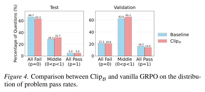 ClipB 与 Vanilla GRPO 在问题通过率分布上的比较