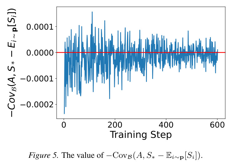 $-\text{Cov}_B(A, S^* - \mathbb{E}_{i \sim p}[S_i])$ 的训练曲线