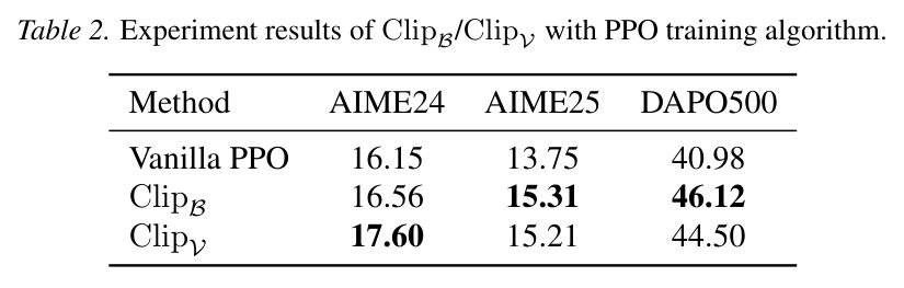 ClipB/ClipV 在 PPO 训练算法上的实验结果