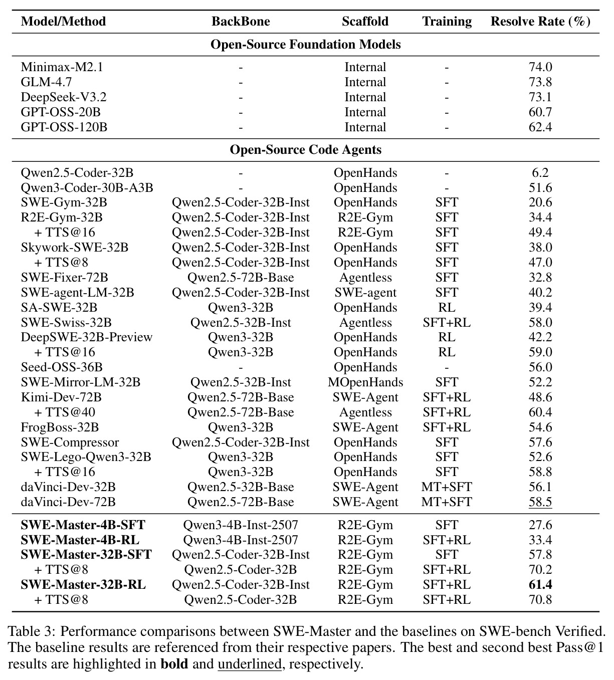 SWE-Master与基线在SWE-bench Verified上的性能对比