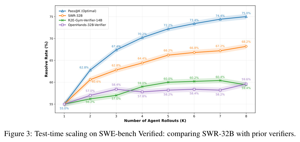 SWE-bench Verified上的测试时缩放