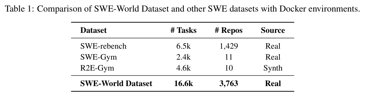 SWE-World Dataset与其他SWE数据集对比