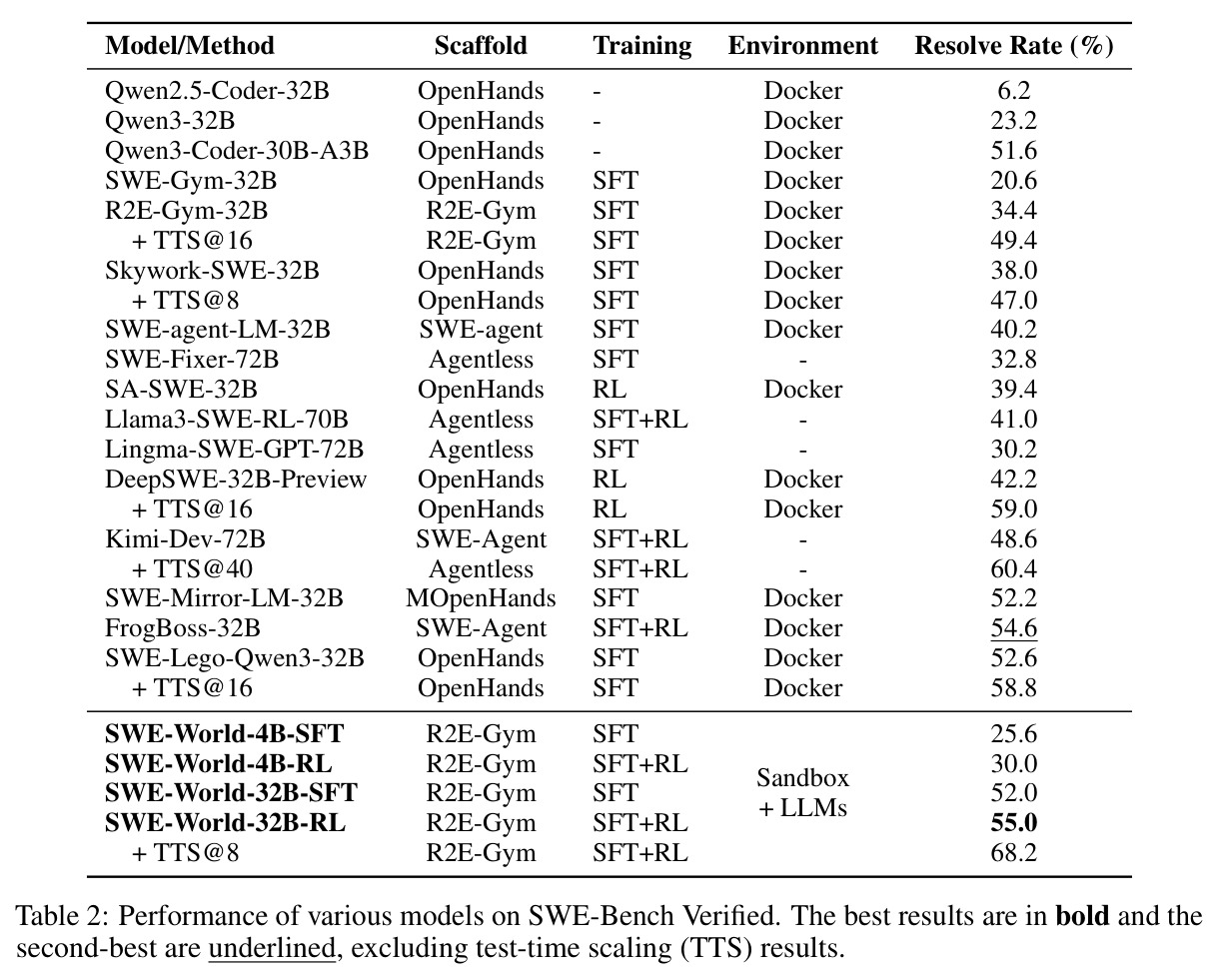SWE-bench Verified上各模型性能对比
