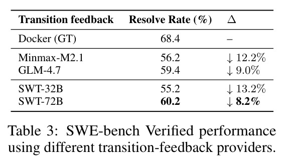不同转换反馈提供者的SWE-bench性能