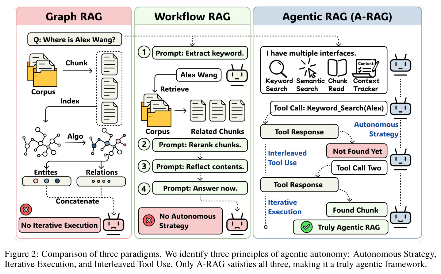 Comparison of three paradigms.