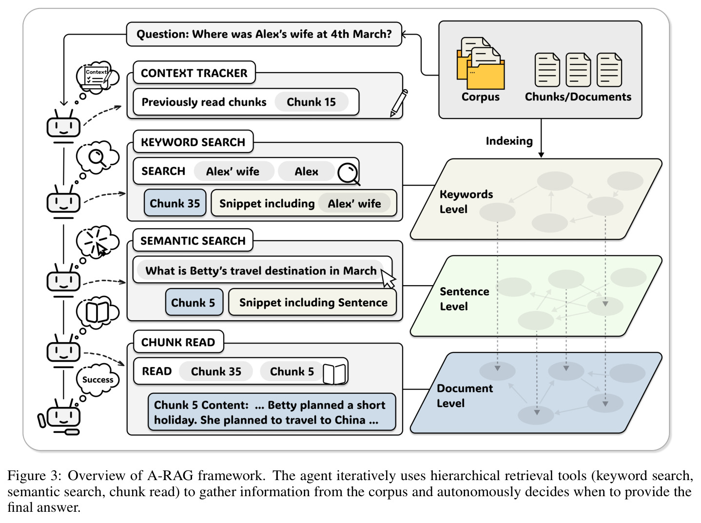 Overview of A-RAG framework.
