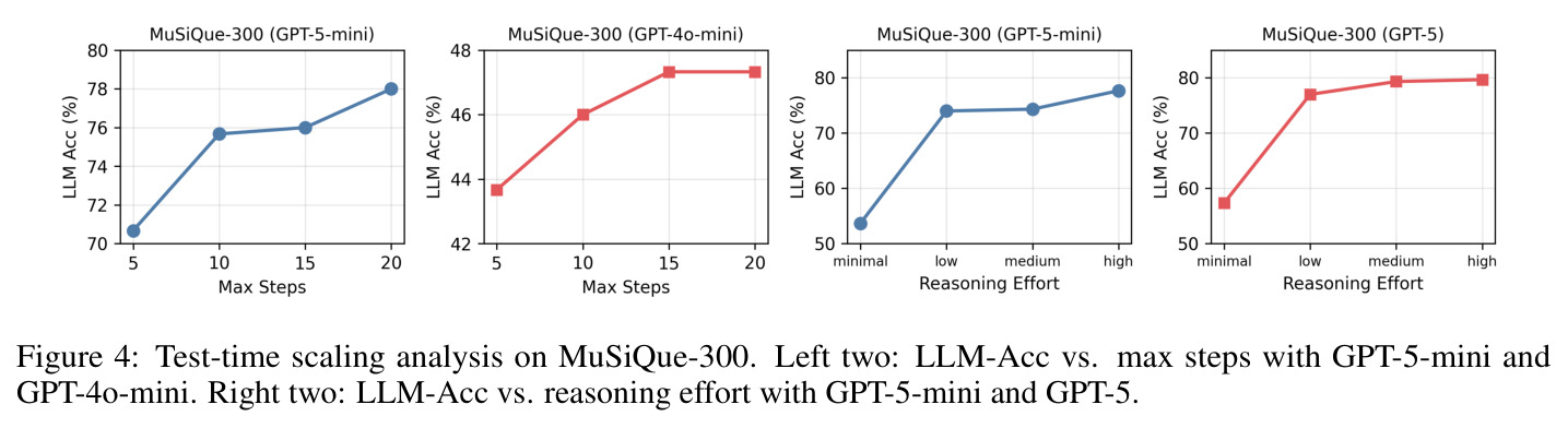 Test-time scaling analysis on MuSiQue-300.
