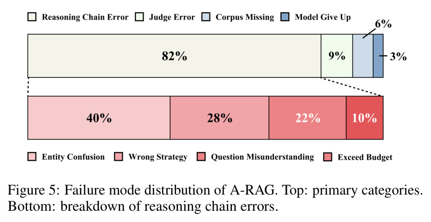 Failure mode distribution of A-RAG.
